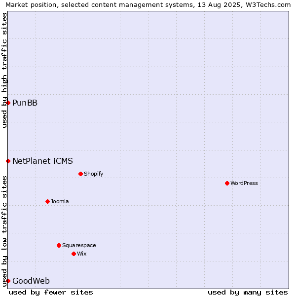 Market position of NetPlanet iCMS vs. PunBB vs. GoodWeb
