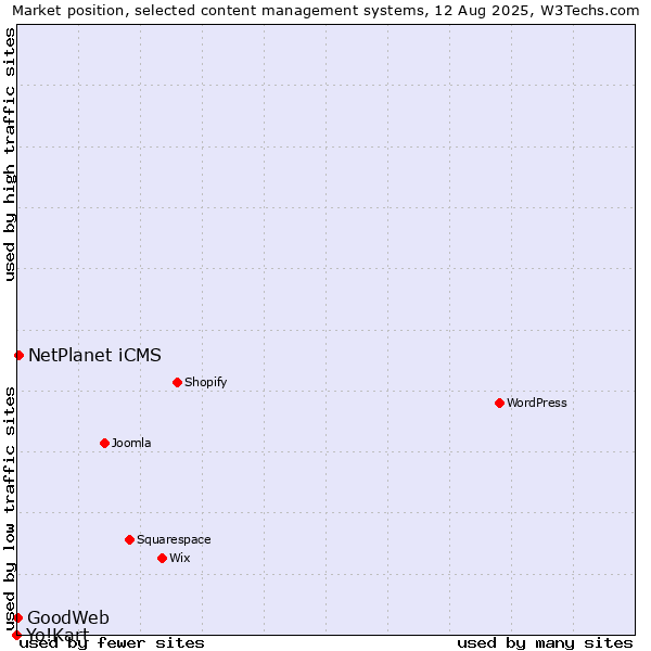 Market position of NetPlanet iCMS vs. GoodWeb vs. Yo!Kart