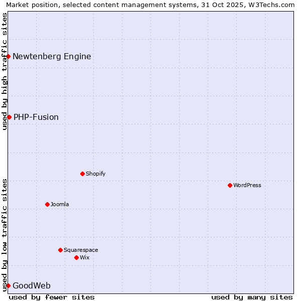 Market position of PHP-Fusion vs. Newtenberg Engine vs. GoodWeb