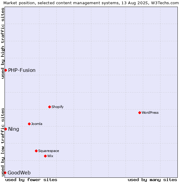 Market position of PHP-Fusion vs. Ning vs. GoodWeb