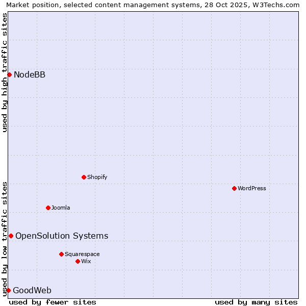 Market position of OpenSolution Systems vs. NodeBB vs. GoodWeb