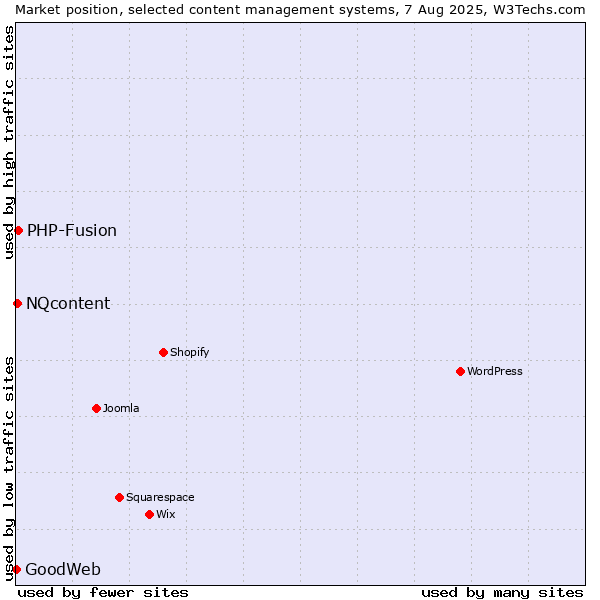 Market position of PHP-Fusion vs. NQcontent vs. GoodWeb