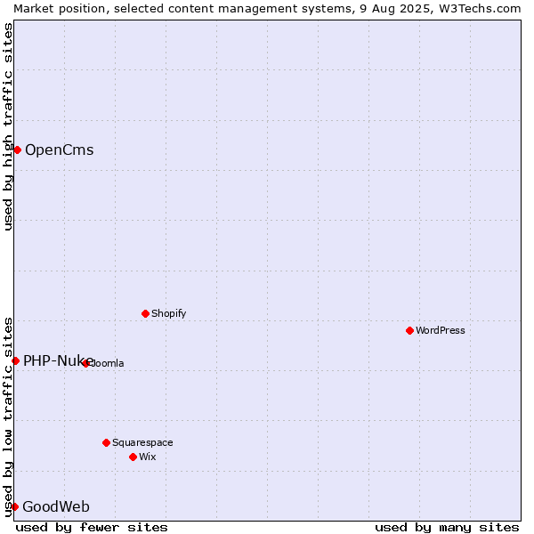 Market position of OpenCms vs. PHP-Nuke vs. GoodWeb