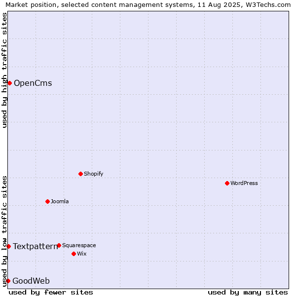 Market position of OpenCms vs. Textpattern vs. GoodWeb