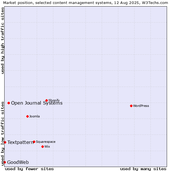 Market position of Open Journal Systems vs. Textpattern vs. GoodWeb