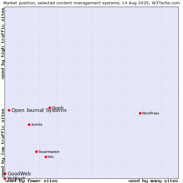 Market position of Open Journal Systems vs. GoodWeb vs. Yo!Kart