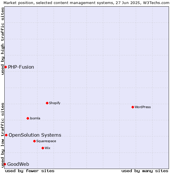 Market position of OpenSolution Systems vs. PHP-Fusion vs. GoodWeb