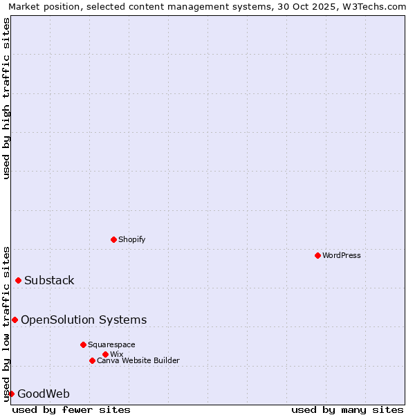 Market position of Substack vs. OpenSolution Systems vs. GoodWeb