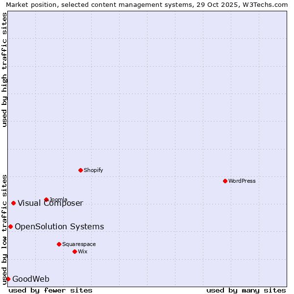 Market position of Visual Composer vs. OpenSolution Systems vs. GoodWeb