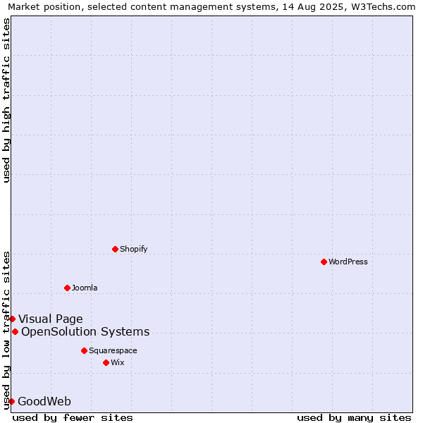 Market position of OpenSolution Systems vs. Visual Page vs. GoodWeb