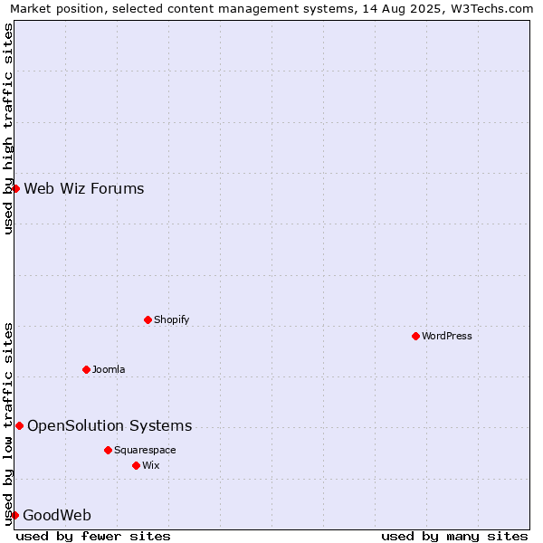 Market position of OpenSolution Systems vs. Web Wiz Forums vs. GoodWeb