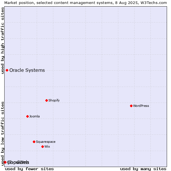 Market position of Oracle Systems vs. phpwcms vs. GoodWeb