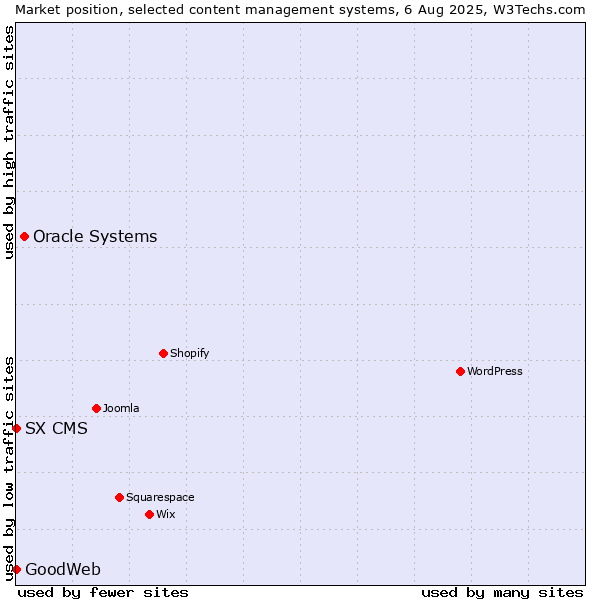 Market position of Oracle Systems vs. SX CMS vs. GoodWeb