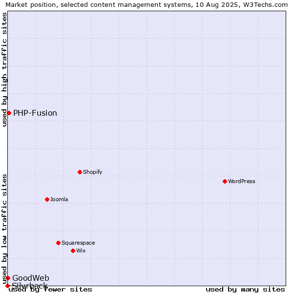Market position of PHP-Fusion vs. GoodWeb vs. Silvrback