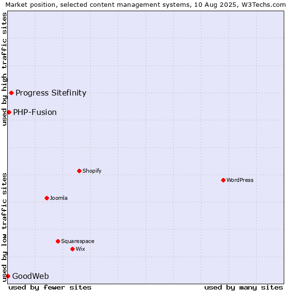 Market position of Progress Sitefinity vs. PHP-Fusion vs. GoodWeb