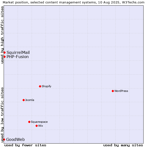 Market position of PHP-Fusion vs. SquirrelMail vs. GoodWeb