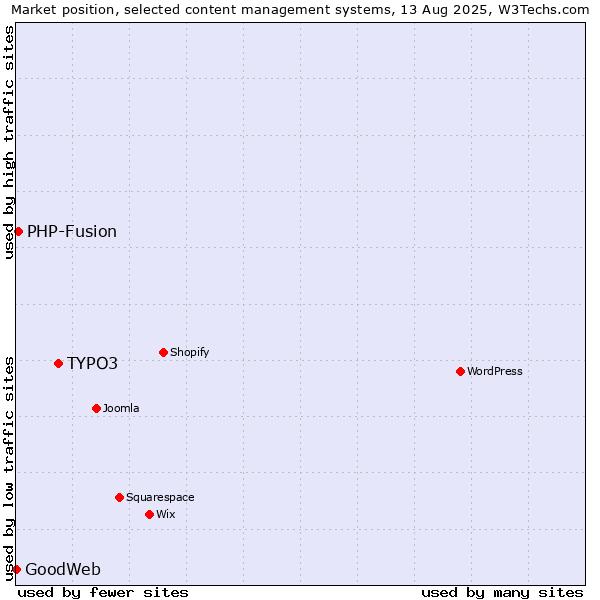 Market position of TYPO3 vs. PHP-Fusion vs. GoodWeb