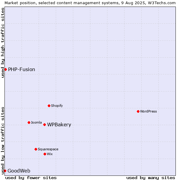 Market position of WPBakery vs. PHP-Fusion vs. GoodWeb