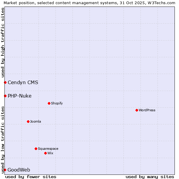Market position of PHP-Nuke vs. Cendyn CMS vs. GoodWeb