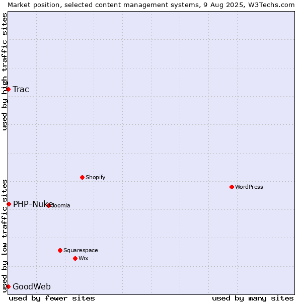 Market position of PHP-Nuke vs. Trac vs. GoodWeb
