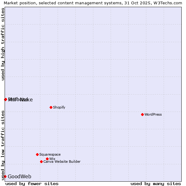 Market position of Varbase vs. PHP-Nuke vs. GoodWeb