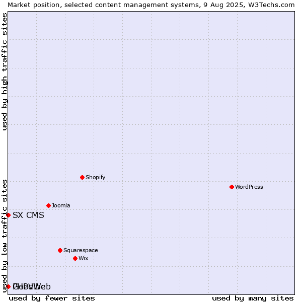 Market position of SX CMS vs. GoodWeb vs. PHPVibe