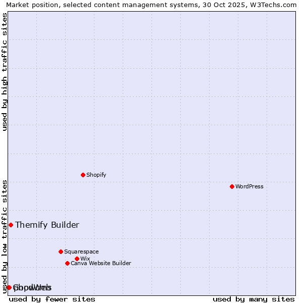 Market position of Themify Builder vs. phpwcms vs. GoodWeb