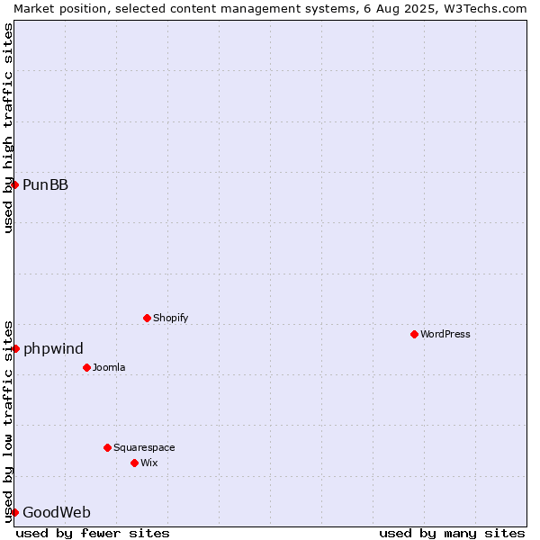 Market position of phpwind vs. PunBB vs. GoodWeb