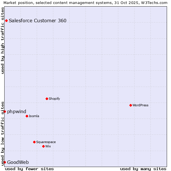 Market position of Salesforce Customer 360 vs. phpwind vs. GoodWeb