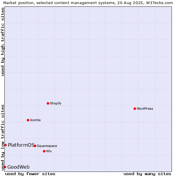 Market position of PlatformOS vs. GoodWeb