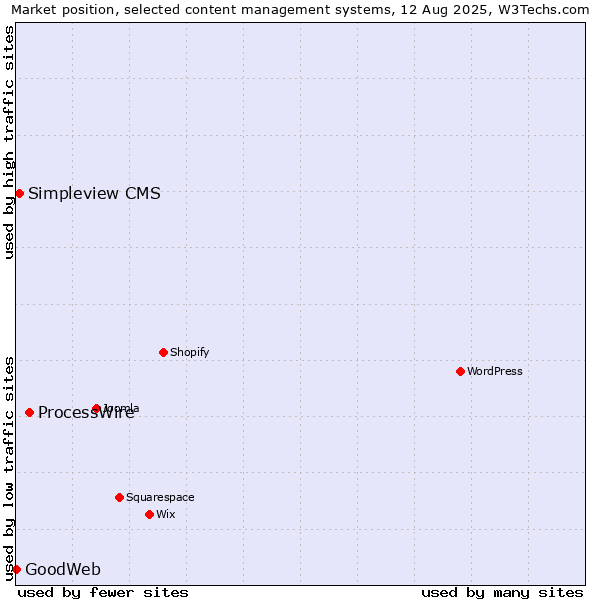 Market position of ProcessWire vs. Simpleview CMS vs. GoodWeb