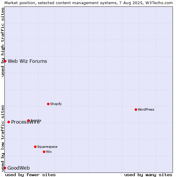 Market position of ProcessWire vs. Web Wiz Forums vs. GoodWeb