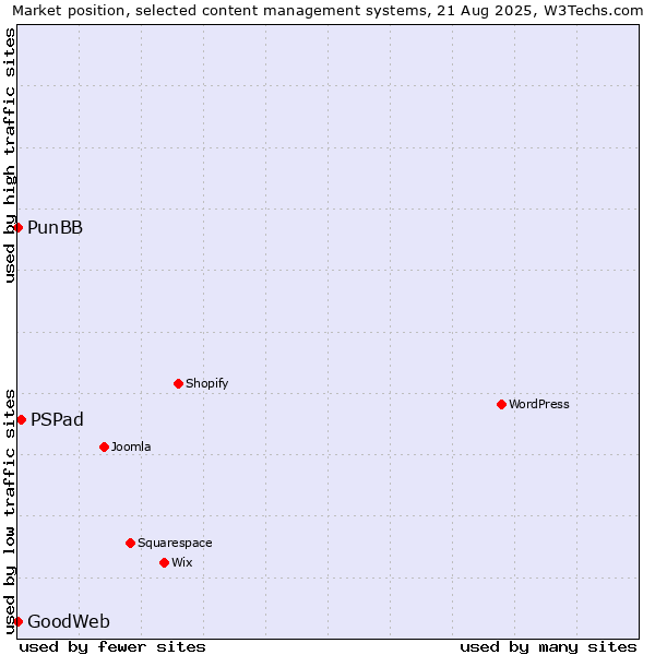 Market position of PSPad vs. PunBB vs. GoodWeb