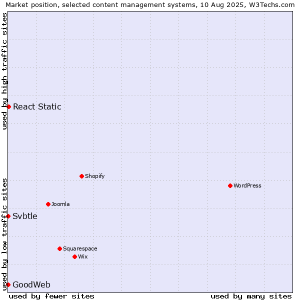 Market position of React Static vs. Svbtle vs. GoodWeb