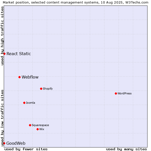 Market position of Webflow vs. React Static vs. GoodWeb