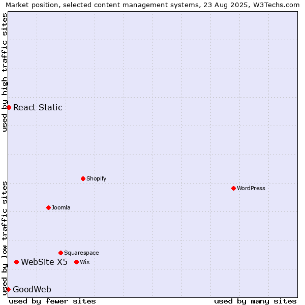Market position of WebSite X5 vs. React Static vs. GoodWeb