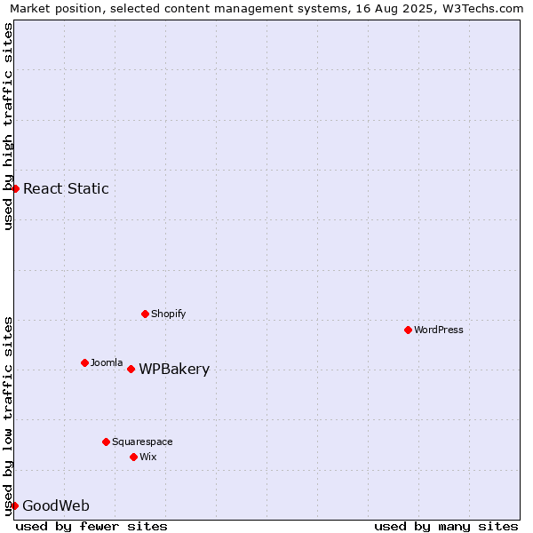 Market position of WPBakery vs. React Static vs. GoodWeb