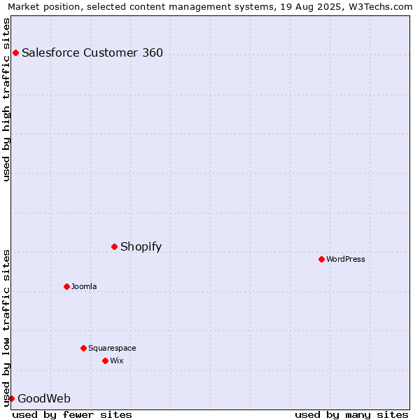 Market position of Shopify vs. Salesforce Customer 360 vs. GoodWeb