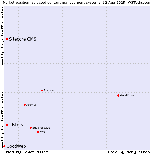 Market position of Tistory vs. Sitecore CMS vs. GoodWeb