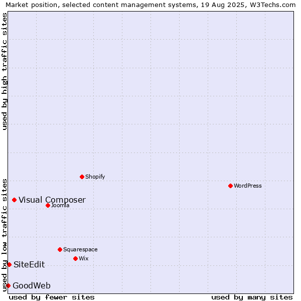 Market position of Visual Composer vs. SiteEdit vs. GoodWeb