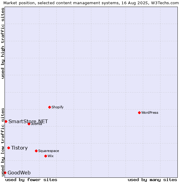 Market position of Tistory vs. SmartStore.NET vs. GoodWeb