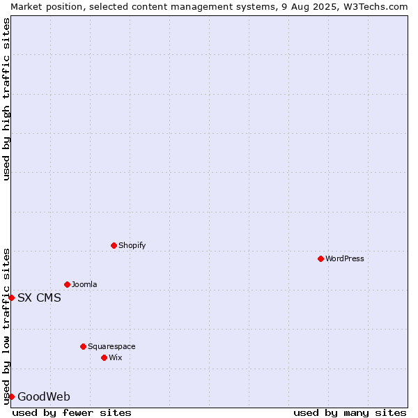 Market position of SX CMS vs. GoodWeb