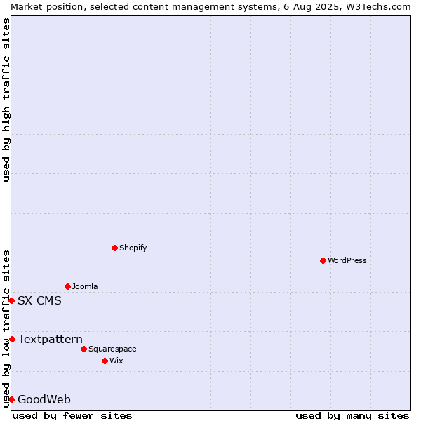 Market position of Textpattern vs. SX CMS vs. GoodWeb