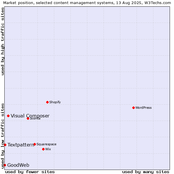 Market position of Visual Composer vs. Textpattern vs. GoodWeb
