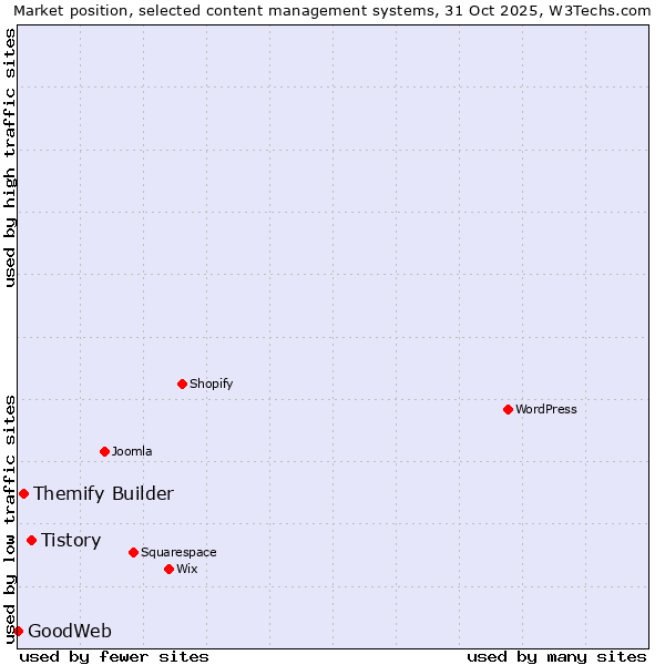Market position of Tistory vs. Themify Builder vs. GoodWeb