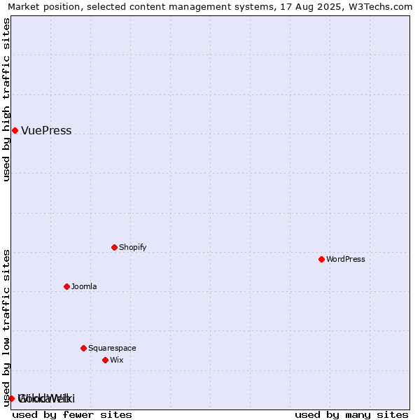 Market position of VuePress vs. GoodWeb vs. WikkaWiki