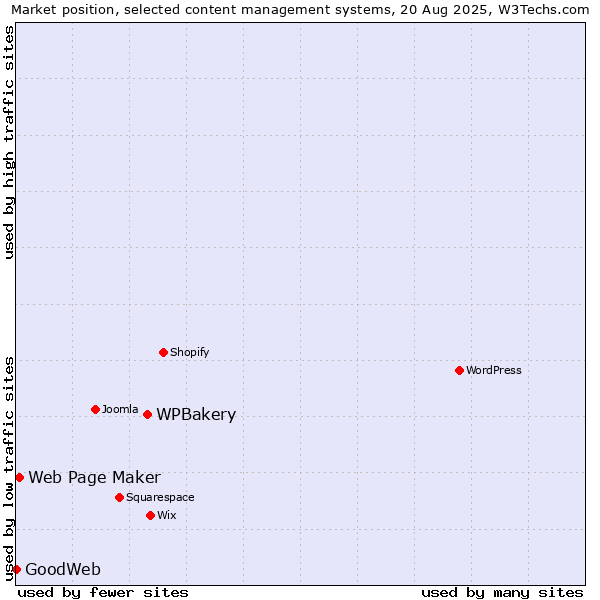 Market position of WPBakery vs. Web Page Maker vs. GoodWeb