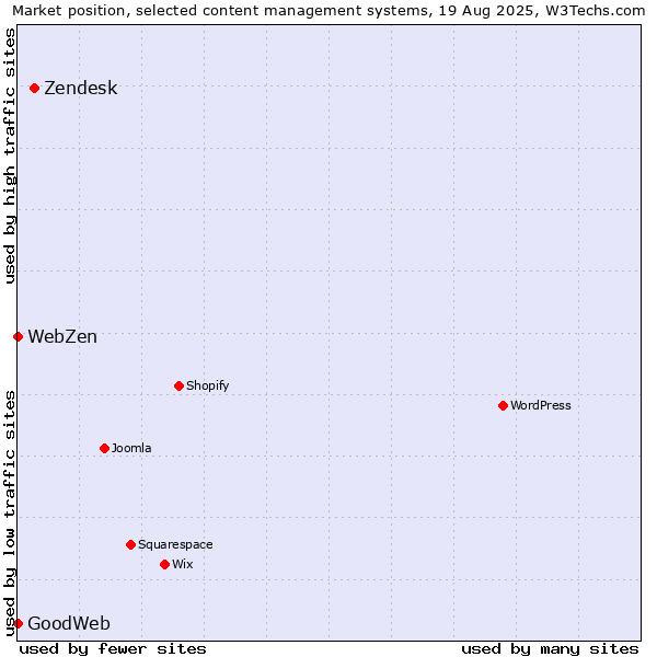 Market position of Zendesk vs. GoodWeb vs. WebZen