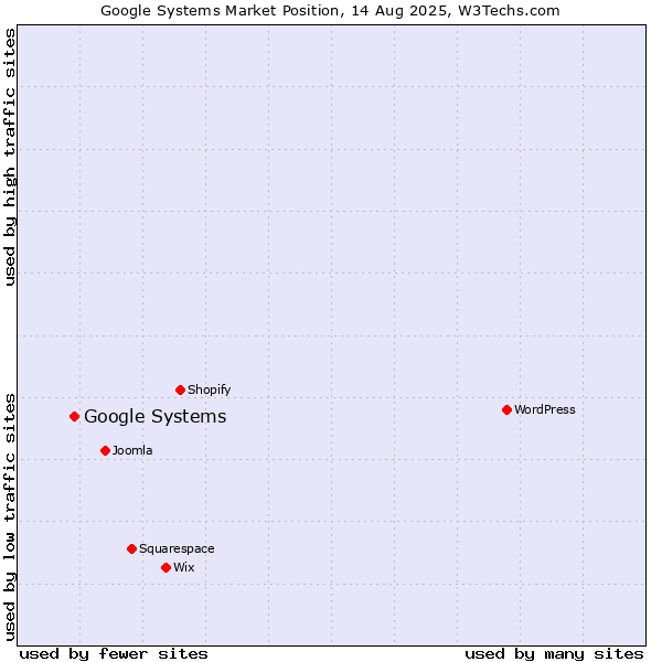 Market position of Google Systems