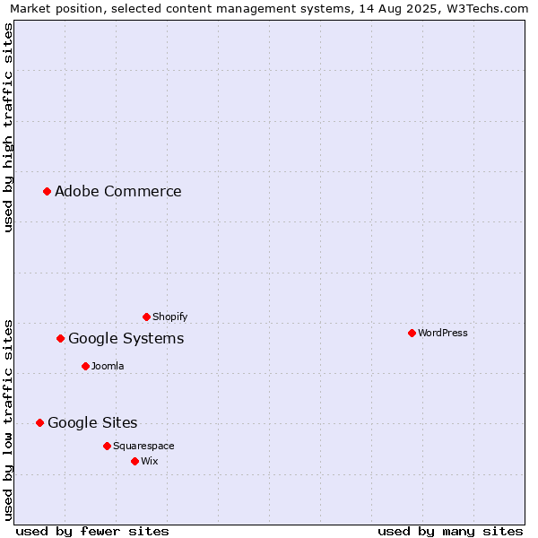 Market position of Google Systems vs. Adobe Commerce vs. Google Sites